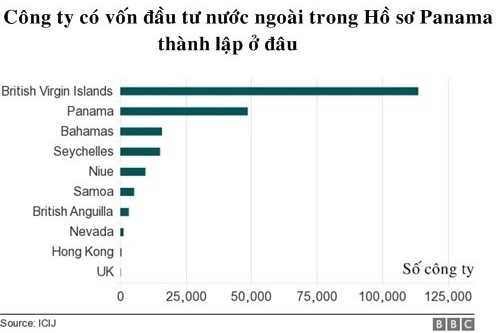 20 tỷ USD vốn FDI vào Việt Nam từ “thiên đường thuế”