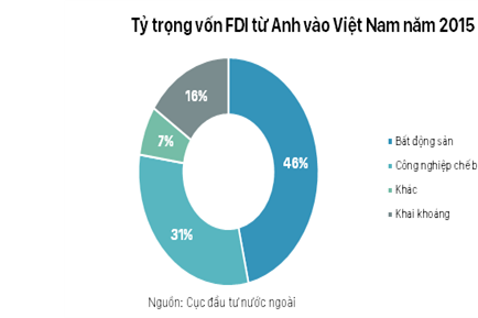Brexit có tác động tới FDI Anh - Việt?