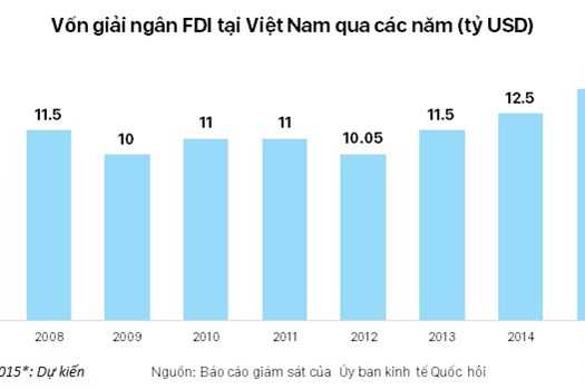 Vốn FDI giải ngân tại Việt Nam đạt mức kỷ lục trong năm 2015
