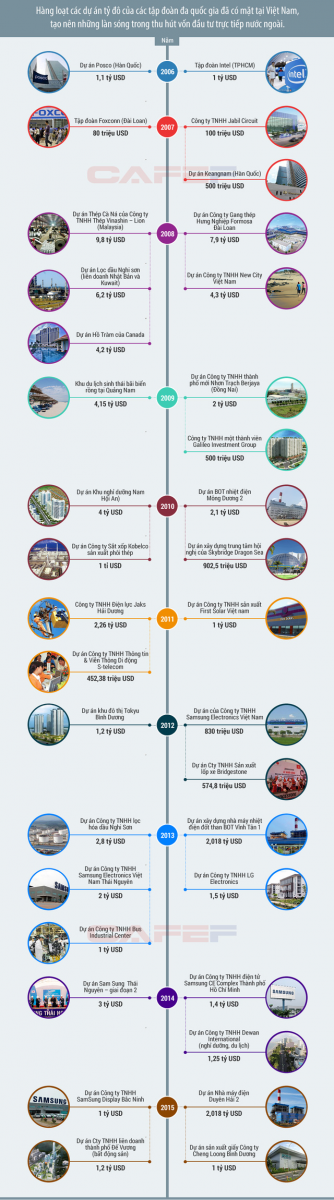 Nhìn lại 35 dự án FDI quy mô “tỷ đô” đổ vào Việt Nam trong 10 năm qua