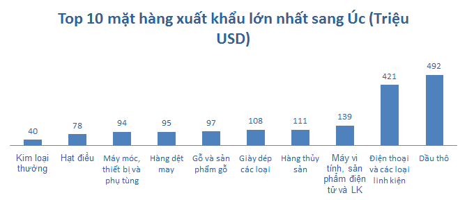 Nhìn lại thương mại Việt Nam với 11 nước, sau cú “chốt” TPP