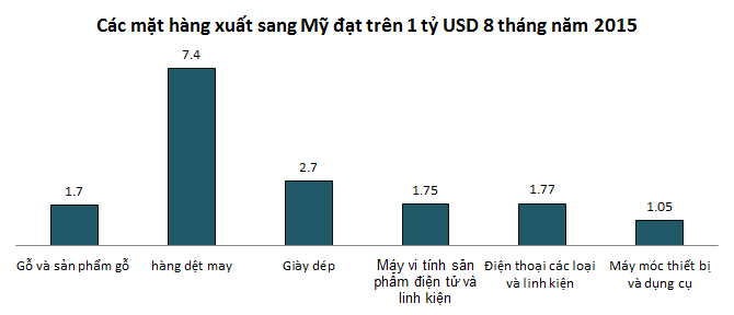 Nhìn lại thương mại Việt Nam với 11 nước, sau cú “chốt” TPP Nhìn lại thương mại Việt Nam với 11 nước, sau cú “chốt” TPP
