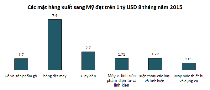 Nhìn lại thương mại Việt Nam với 11 nước, sau cú “chốt” TPP