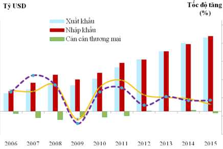 Doanh nghiệp FDI chiếm 63% tổng kim ngạch xuất nhập khẩu cả nước