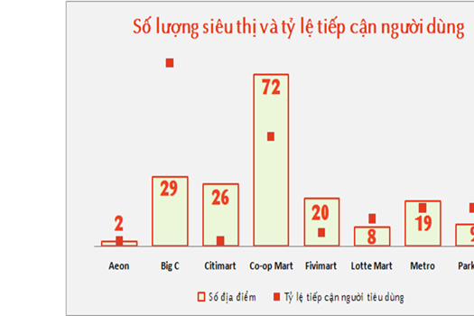 Doanh nghiệp FDI “kết” ngành bán lẻ: Cuộc đấu của những gã khổng lồ
