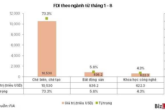 Dự án LG Display giúp bảo toàn ngôi thống lĩnh của Hải Phòng trong hút vốn FDI