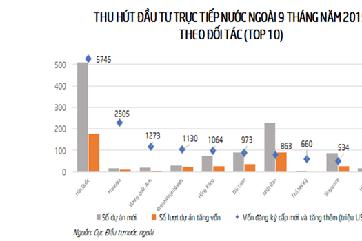 FDI 9 tháng đầu tăng hơn 50% so với cùng kỳ