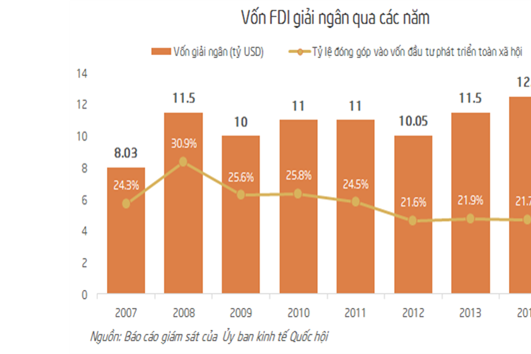 Nhìn lại bức tranh FDI sau 8 năm Việt Nam gia nhập WTO