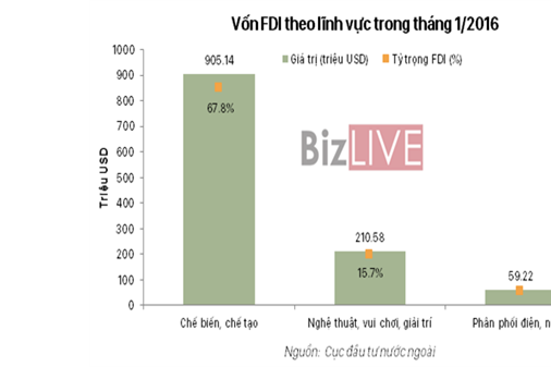 Singapore vẫn là nước rót FDI mạnh nhất vào Việt Nam