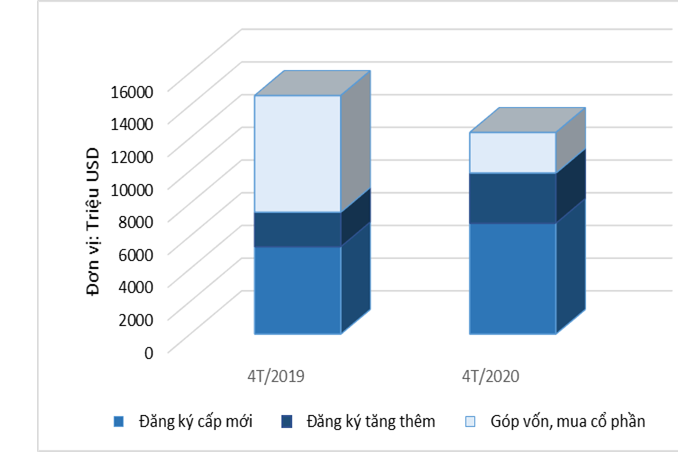 Thu hút FDI 4 tháng đầu năm 2020 đạt 12,33 tỷ USD