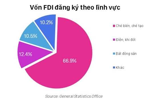 TP.HCM dẫn đầu cả nước về thu hút vốn FDI