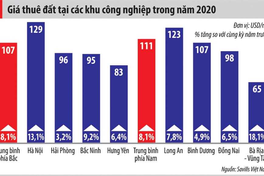 Giá thuê đất khu công nghiệp tăng: Ngoại khó tới, nội khó vào?