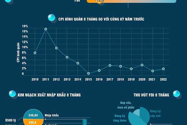 Kinh tế Việt Nam tiếp tục khởi sắc trong 8 tháng qua