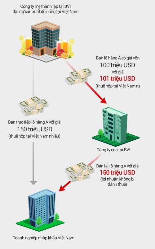 20 tỷ USD vốn FDI vào Việt Nam từ “thiên đường thuế”
