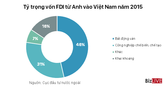 Brexit có tác động tới FDI Anh - Việt? Brexit có tác động tới FDI Anh - Việt?