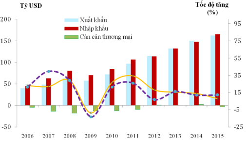 Doanh nghiệp FDI chiếm 63% tổng kim ngạch xuất nhập khẩu cả nước Doanh nghiệp FDI chiếm 63% tổng kim ngạch xuất nhập khẩu cả nước