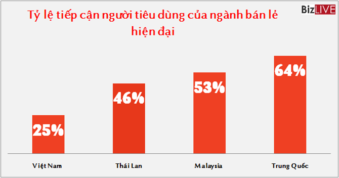Doanh nghiệp FDI “kết” ngành bán lẻ: Cuộc đấu của những gã khổng lồ Doanh nghiệp FDI “kết” ngành bán lẻ: Cuộc đấu của những gã khổng lồ