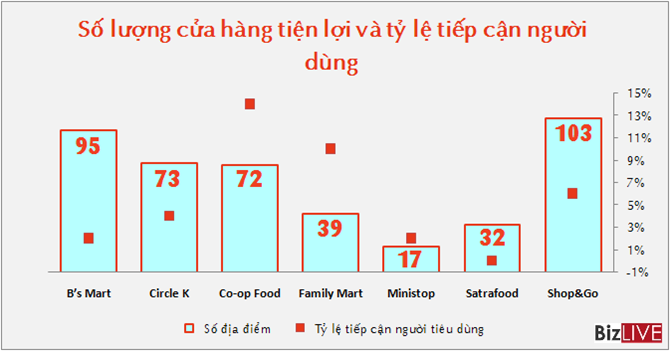 Doanh nghiệp FDI “kết” ngành bán lẻ: Cuộc đấu của những gã khổng lồ Doanh nghiệp FDI “kết” ngành bán lẻ: Cuộc đấu của những gã khổng lồ