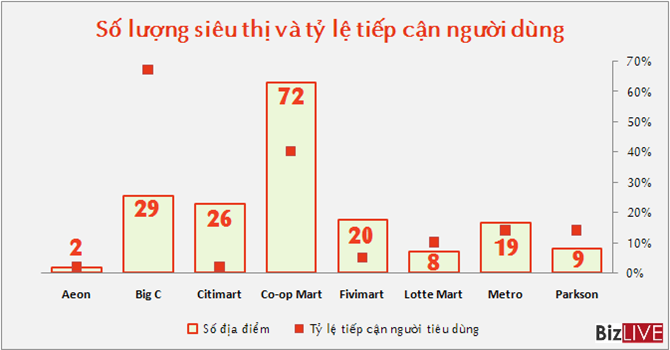 Doanh nghiệp FDI “kết” ngành bán lẻ: Cuộc đấu của những gã khổng lồ