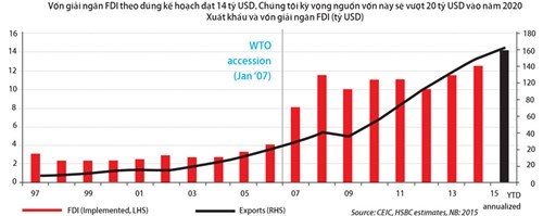 Đón vốn FDI: 6 việc cần làm khi hội nhập Đón vốn FDI: 6 việc cần làm khi hội nhập