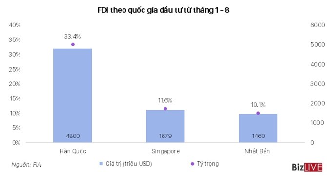 Dự án LG Display giúp bảo toàn ngôi thống lĩnh của Hải Phòng trong hút vốn FDI Dự án LG Display giúp bảo toàn ngôi thống lĩnh của Hải Phòng trong hút vốn FDI