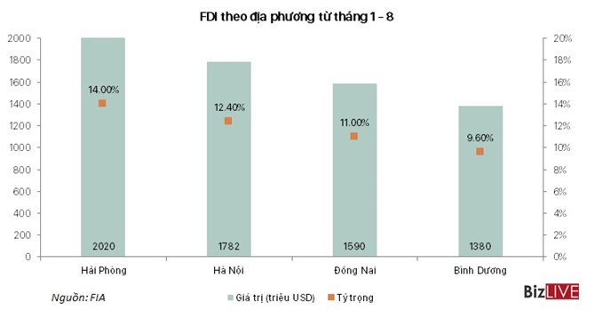 Dự án LG Display giúp bảo toàn ngôi thống lĩnh của Hải Phòng trong hút vốn FDI Dự án LG Display giúp bảo toàn ngôi thống lĩnh của Hải Phòng trong hút vốn FDI