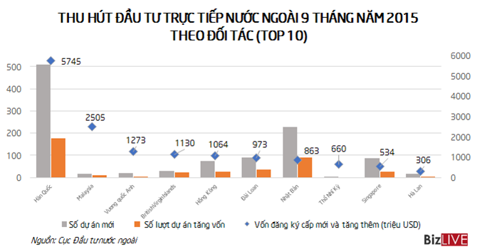 FDI 9 tháng đầu tăng hơn 50% so với cùng kỳ