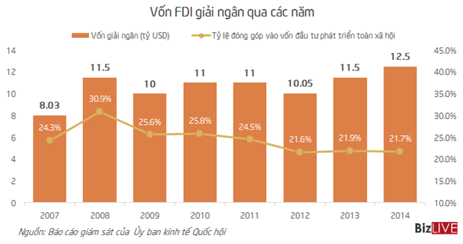 Nhìn lại bức tranh FDI sau 8 năm Việt Nam gia nhập WTO Nhìn lại bức tranh FDI sau 8 năm Việt Nam gia nhập WTO