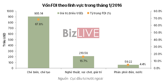 Singapore vẫn là nước rót FDI mạnh nhất vào Việt Nam Singapore vẫn là nước rót FDI mạnh nhất vào Việt Nam
