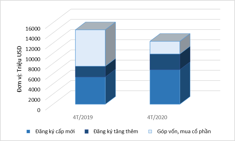 Thu hút FDI 4 tháng đầu năm 2020 đạt 12,33 tỷ USD