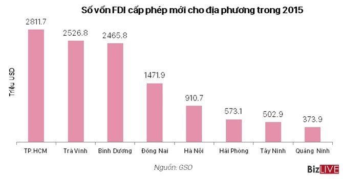TP.HCM dẫn đầu cả nước về thu hút vốn FDI TP.HCM dẫn đầu cả nước về thu hút vốn FDI