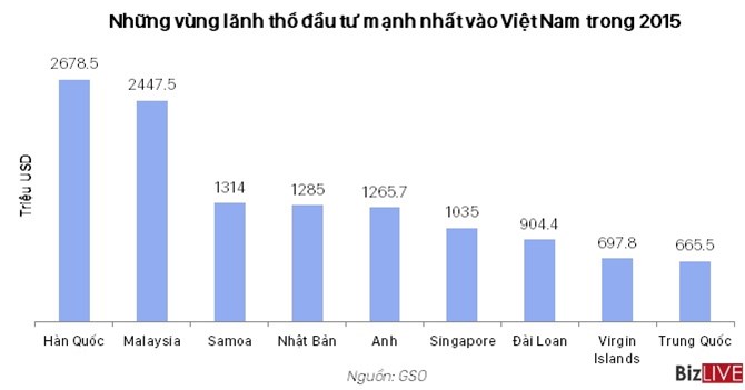 TP.HCM dẫn đầu cả nước về thu hút vốn FDI TP.HCM dẫn đầu cả nước về thu hút vốn FDI