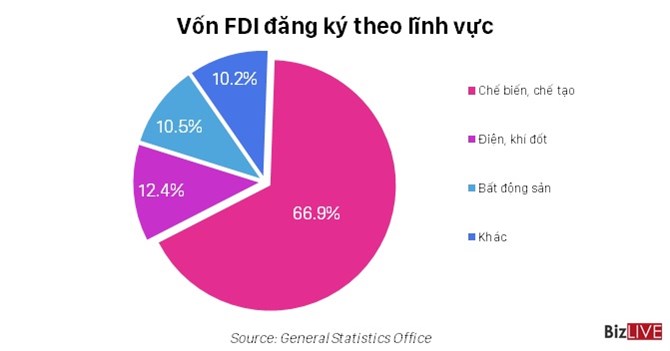 TP.HCM dẫn đầu cả nước về thu hút vốn FDI TP.HCM dẫn đầu cả nước về thu hút vốn FDI