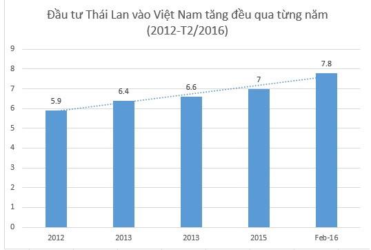 “Vận tốc” đầu tư của người Thái Lan sang Việt Nam đang tăng vùn vụt “Vận tốc” đầu tư của người Thái Lan sang Việt Nam đang tăng vùn vụt