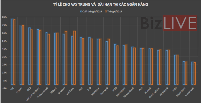 Vì sao nhiều ngân hàng gia tăng tỷ trọng cho vay trung và dài hạn?