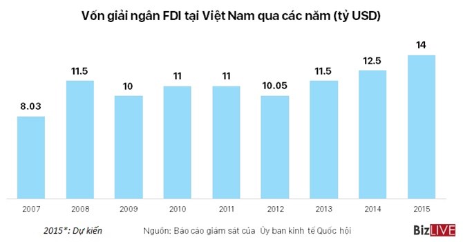 Vốn FDI giải ngân tại Việt Nam đạt mức kỷ lục trong năm 2015 Vốn FDI giải ngân tại Việt Nam đạt mức kỷ lục trong năm 2015