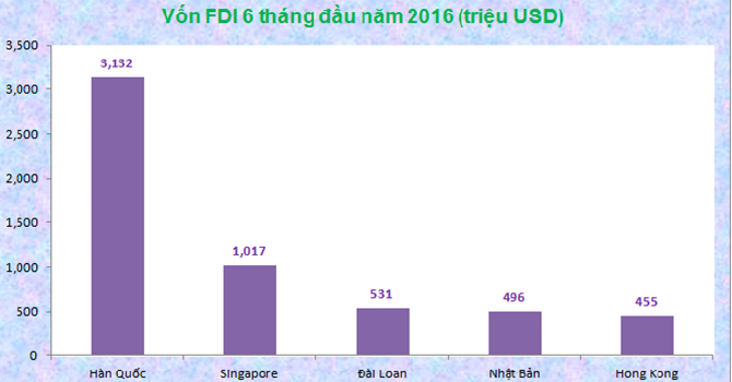 Vốn ngoại từ Hàn Quốc đổ vốn vào Việt Nam khủng nhất Vốn ngoại từ Hàn Quốc đổ vốn vào Việt Nam khủng nhất