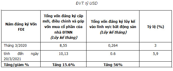 Vốn FDI 'đổ' vào bất động sản tăng mạnh