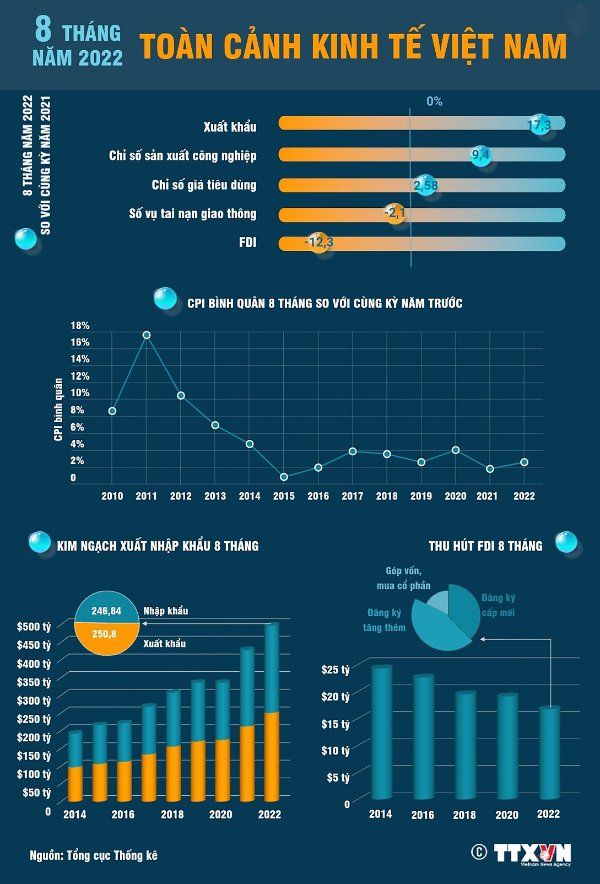 [Infographics] Kinh tế Việt Nam tiếp tục khởi sắc trong 8 tháng qua